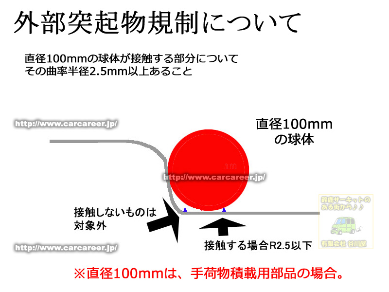 外部突起物の開設