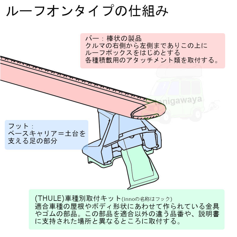 ベースキャリアルーフオンタイプ